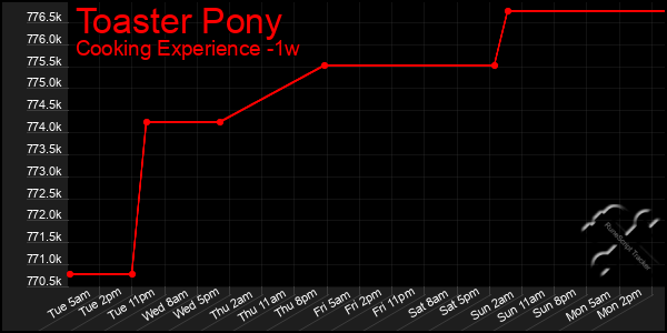 Last 7 Days Graph of Toaster Pony