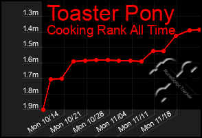 Total Graph of Toaster Pony