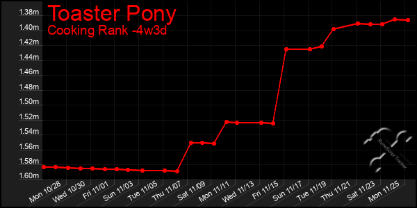 Last 31 Days Graph of Toaster Pony