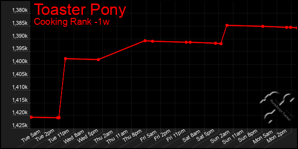 Last 7 Days Graph of Toaster Pony