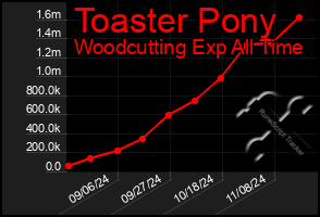 Total Graph of Toaster Pony