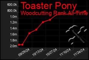 Total Graph of Toaster Pony