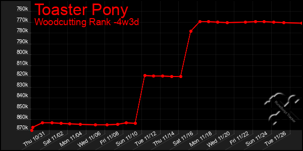 Last 31 Days Graph of Toaster Pony