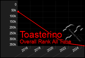 Total Graph of Toasterino