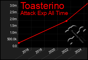 Total Graph of Toasterino