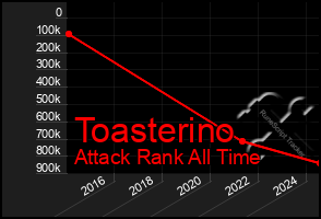 Total Graph of Toasterino