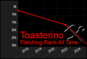 Total Graph of Toasterino