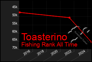 Total Graph of Toasterino