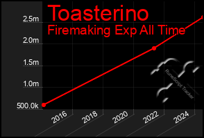 Total Graph of Toasterino