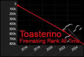 Total Graph of Toasterino