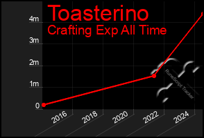 Total Graph of Toasterino