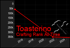 Total Graph of Toasterino