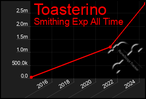 Total Graph of Toasterino