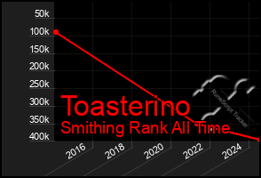 Total Graph of Toasterino