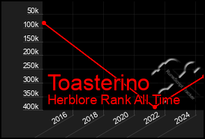 Total Graph of Toasterino