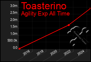 Total Graph of Toasterino