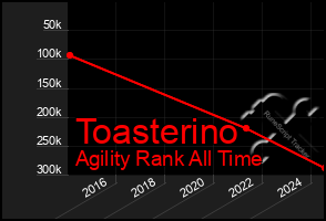 Total Graph of Toasterino