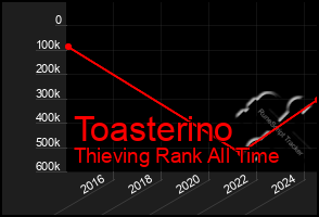 Total Graph of Toasterino