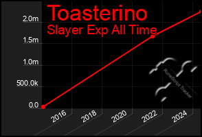 Total Graph of Toasterino