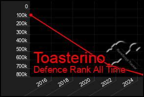 Total Graph of Toasterino