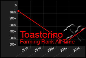 Total Graph of Toasterino