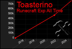 Total Graph of Toasterino