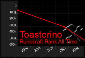 Total Graph of Toasterino