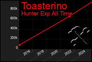 Total Graph of Toasterino