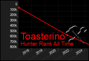 Total Graph of Toasterino