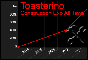 Total Graph of Toasterino