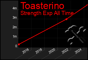 Total Graph of Toasterino