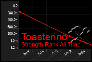 Total Graph of Toasterino