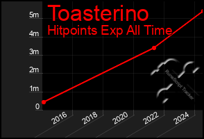 Total Graph of Toasterino