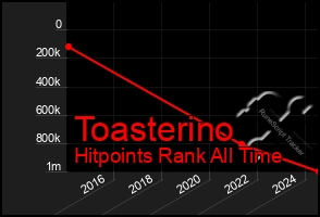 Total Graph of Toasterino