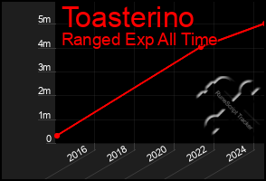 Total Graph of Toasterino