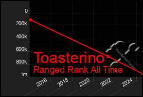 Total Graph of Toasterino