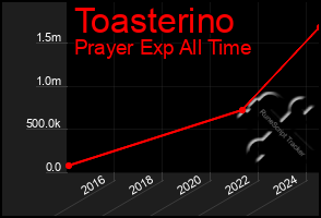 Total Graph of Toasterino