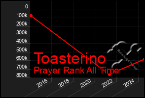 Total Graph of Toasterino