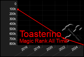 Total Graph of Toasterino