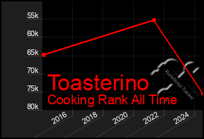 Total Graph of Toasterino