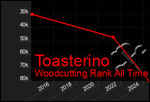 Total Graph of Toasterino