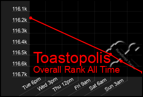 Total Graph of Toastopolis