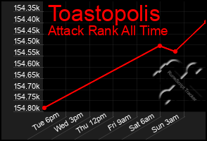 Total Graph of Toastopolis