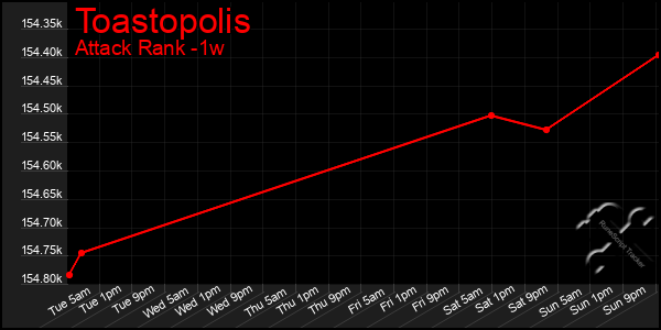 Last 7 Days Graph of Toastopolis