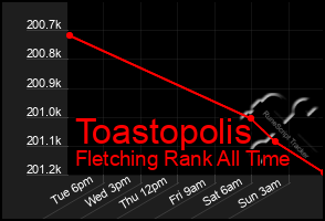 Total Graph of Toastopolis