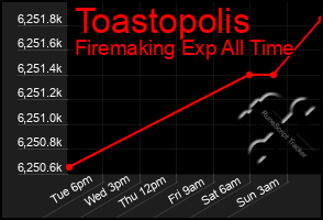 Total Graph of Toastopolis