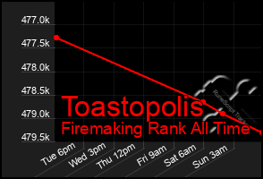 Total Graph of Toastopolis