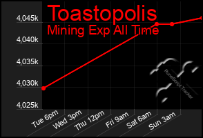 Total Graph of Toastopolis
