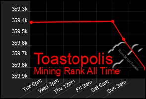 Total Graph of Toastopolis