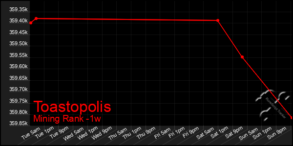 Last 7 Days Graph of Toastopolis